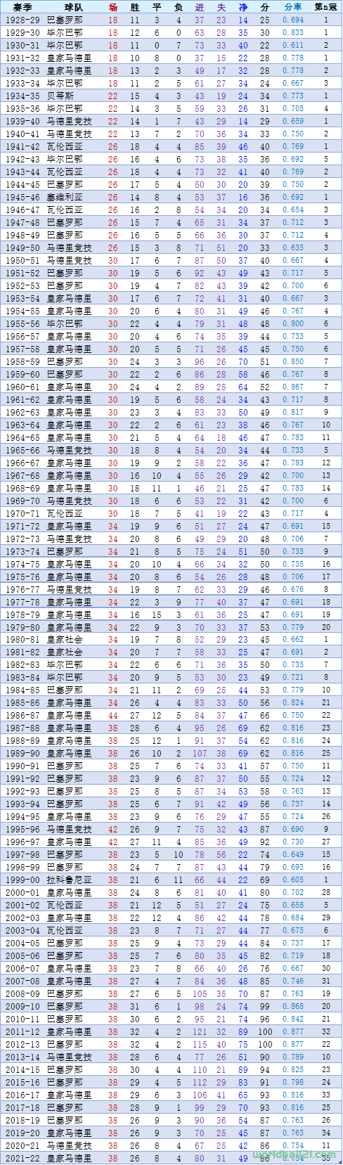 去掉早期风格差异和球队数量少、比赛场次少造成的偏差