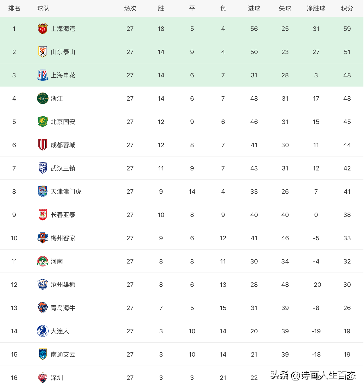 上海申花： 比赛场次27 胜14 平6 负7 积分48 排名3 胜率52%